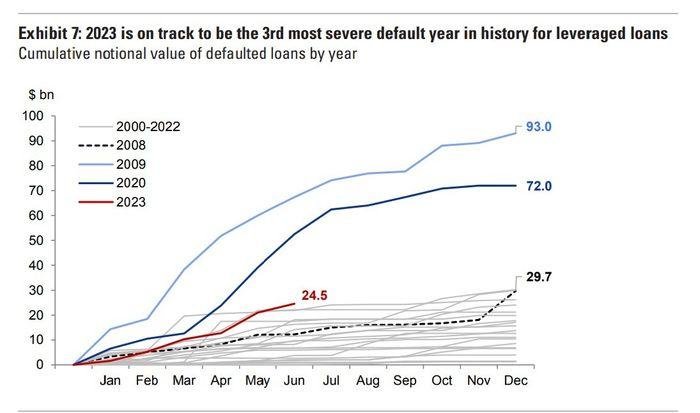 杠杆贷款违约额达250亿美元 将成历史上第三糟糕的年份 银行 杠杆 杠杆交易 行业动态 第1张