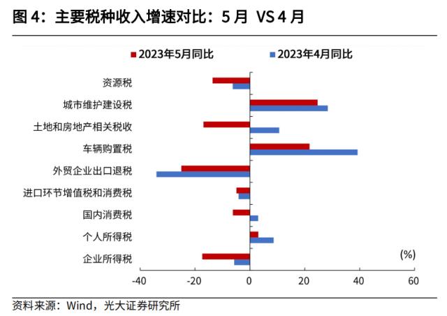 光大宏观：加大逆周期调节在财政端会如何体现？ 经济 环比 经济下行 行业动态 第4张