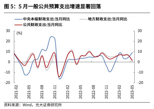 光大宏观：加大逆周期调节在财政端会如何体现？ 经济 环比 经济下行 行业动态 第5张