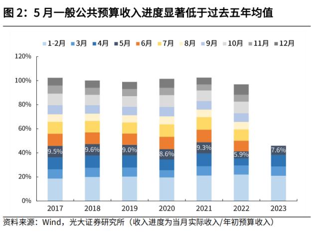 光大宏观：加大逆周期调节在财政端会如何体现？ 经济 环比 经济下行 行业动态 第2张