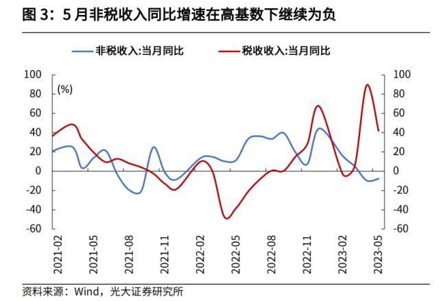 光大宏观：加大逆周期调节在财政端会如何体现？ 经济 环比 经济下行 行业动态 第3张