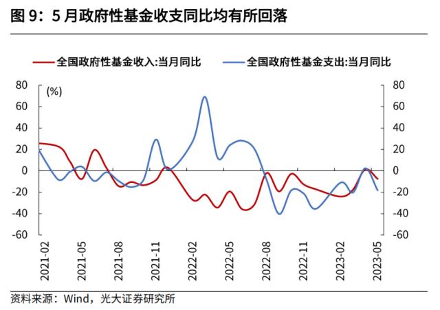 光大宏观：加大逆周期调节在财政端会如何体现？ 经济 环比 经济下行 行业动态 第9张
