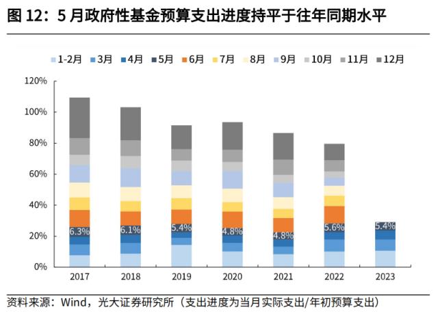 光大宏观：加大逆周期调节在财政端会如何体现？ 经济 环比 经济下行 行业动态 第12张