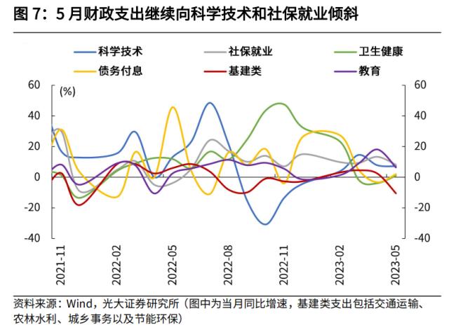 光大宏观：加大逆周期调节在财政端会如何体现？ 经济 环比 经济下行 行业动态 第7张