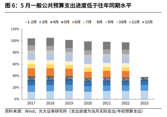 光大宏观：加大逆周期调节在财政端会如何体现？ 经济 环比 经济下行 行业动态 第6张
