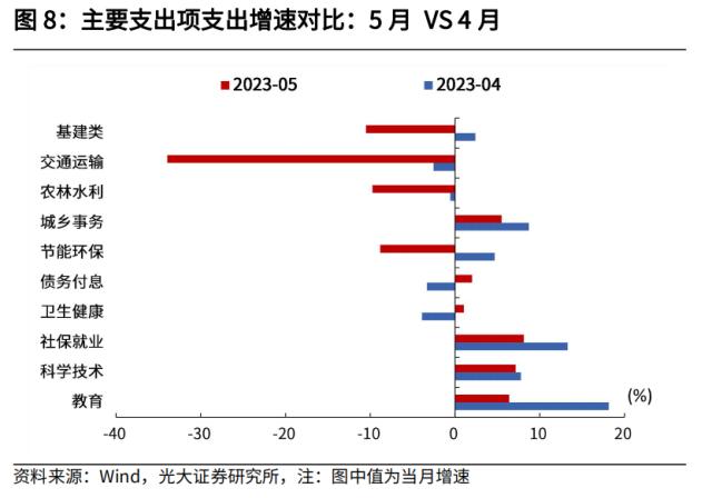 光大宏观：加大逆周期调节在财政端会如何体现？ 经济 环比 经济下行 行业动态 第8张