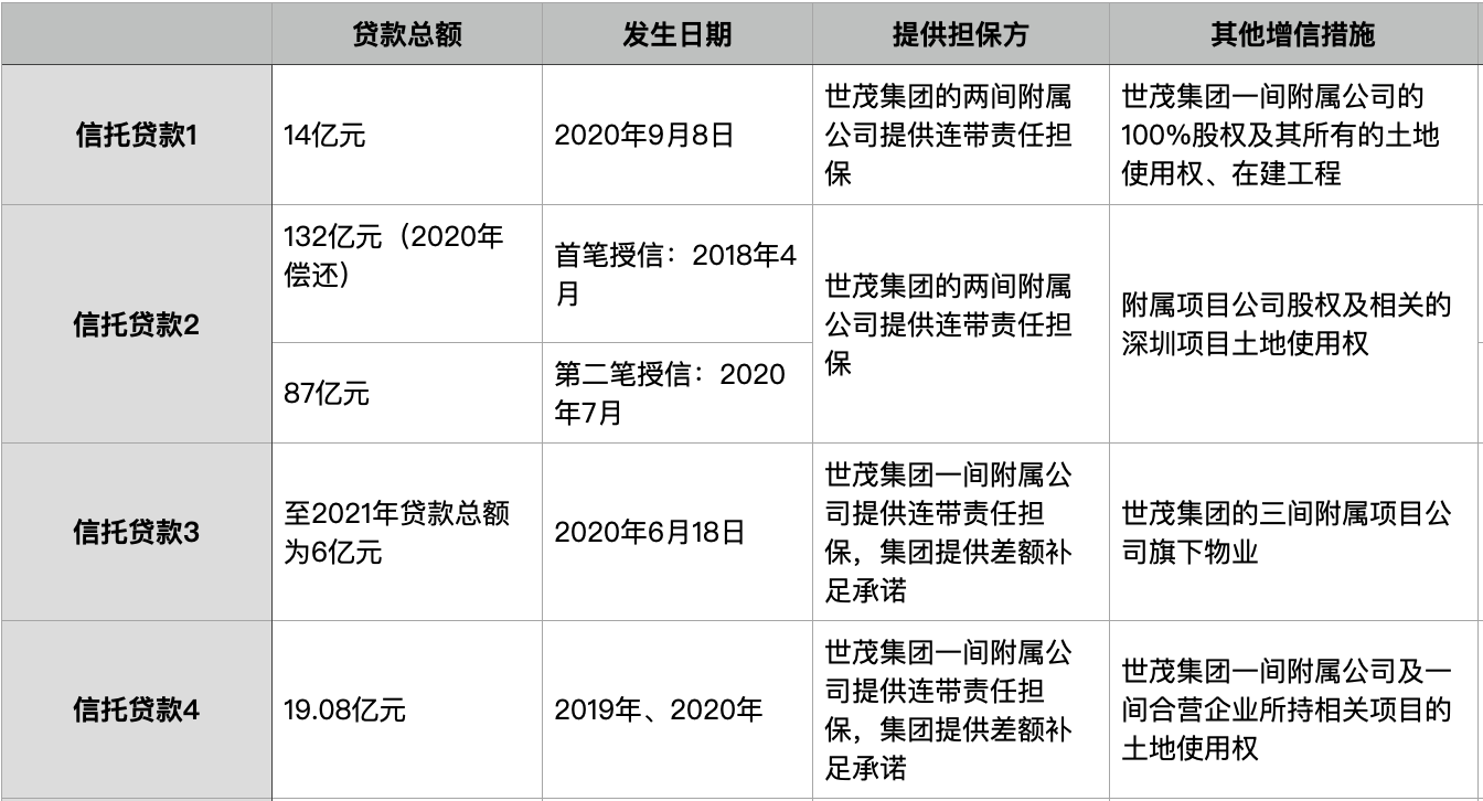 世茂集团公布独立调查结果：多笔信托贷款担保抵押未披露 股票 信托贷款 世茂集团 行业动态 第1张