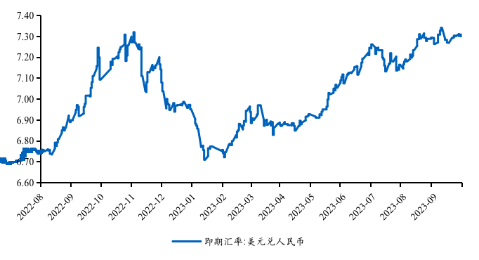 IMI宏观月报丨美经济软着陆预期升温，国内经济底部信号增强（2023年9月） 行业动态 第5张