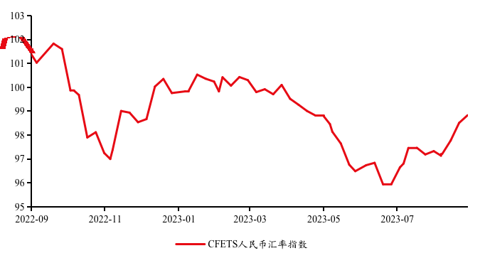 IMI宏观月报丨美经济软着陆预期升温，国内经济底部信号增强（2023年9月） 行业动态 第7张