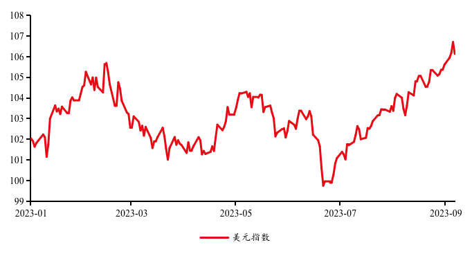 IMI宏观月报丨美经济软着陆预期升温，国内经济底部信号增强（2023年9月） 行业动态 第9张