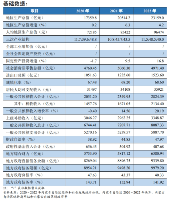再发663亿特殊再融资债券缓释风险，内蒙古财政债务形势如何？ 行业动态 第1张