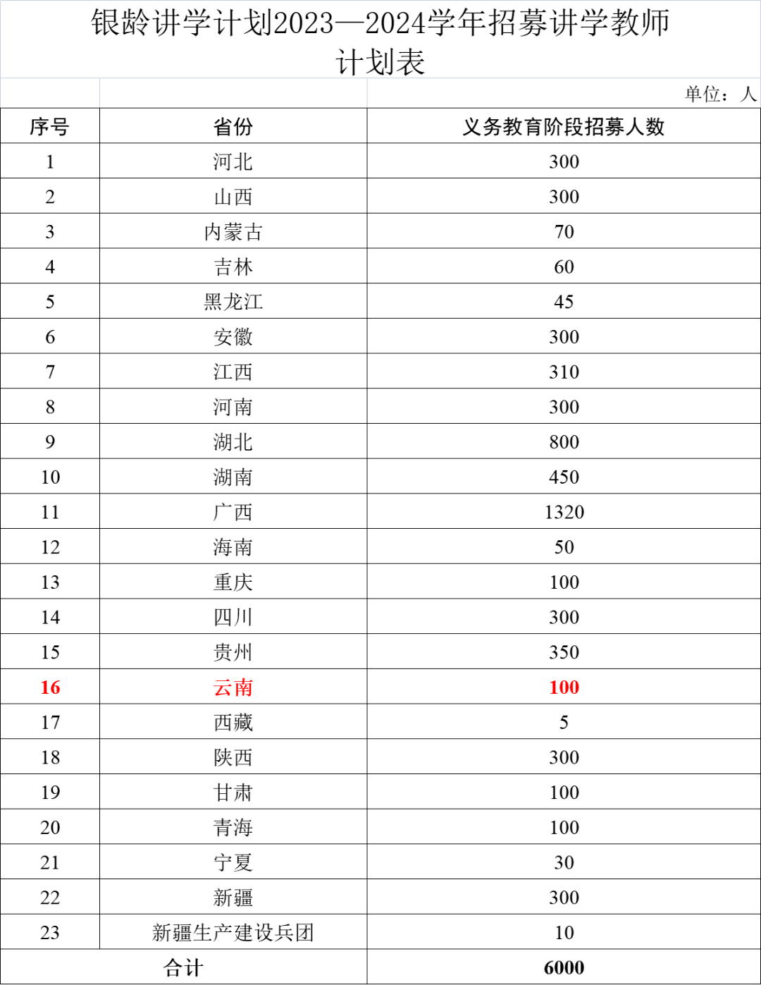 教育部、财政部最新通知！云南计划招募100人→ 行业动态 第1张