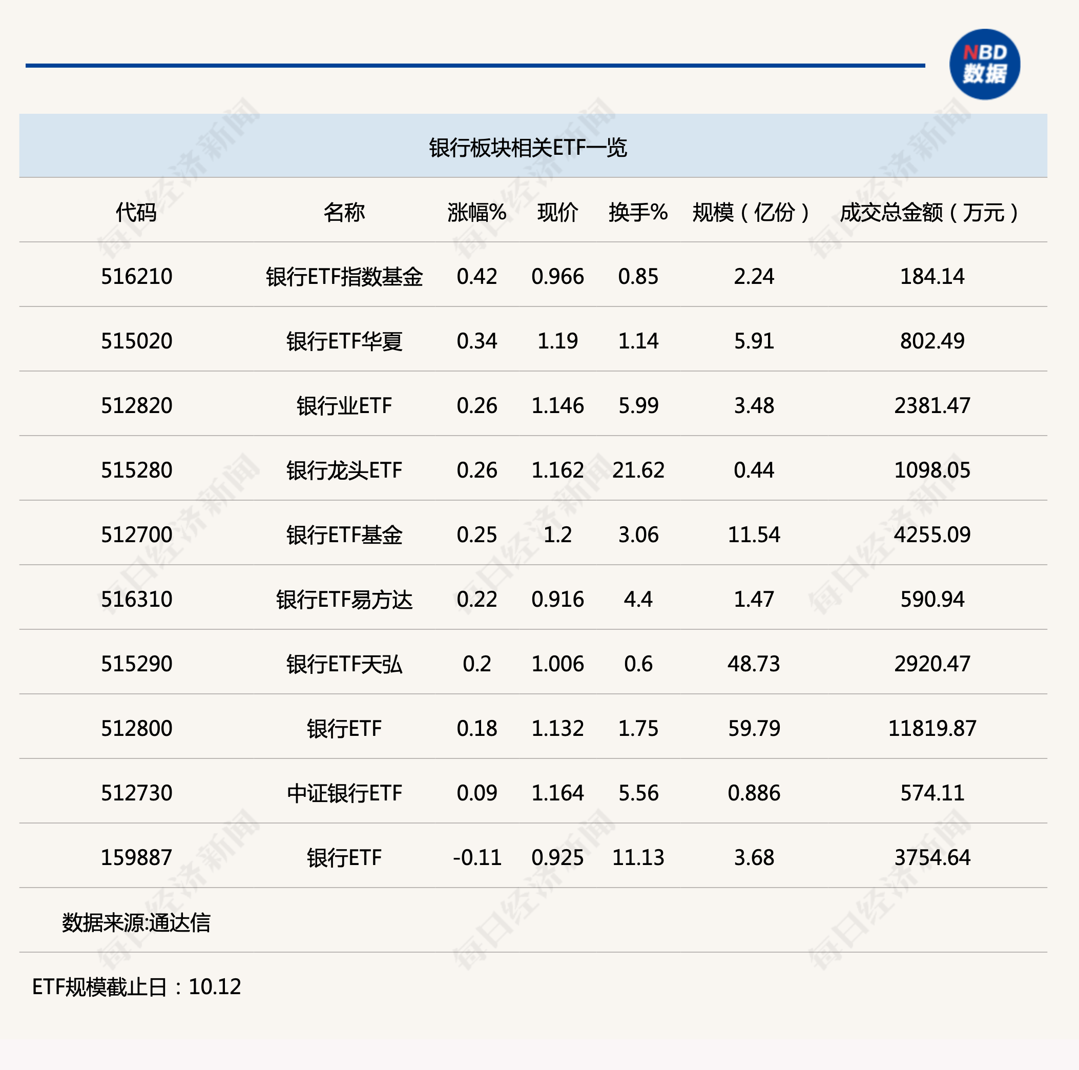 行业ETF风向标丨银行ETF半日成交过亿，银行业或正受资金青睐 行业动态 第1张
