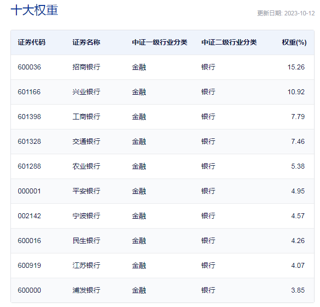 行业ETF风向标丨银行ETF半日成交过亿，银行业或正受资金青睐 行业动态 第3张