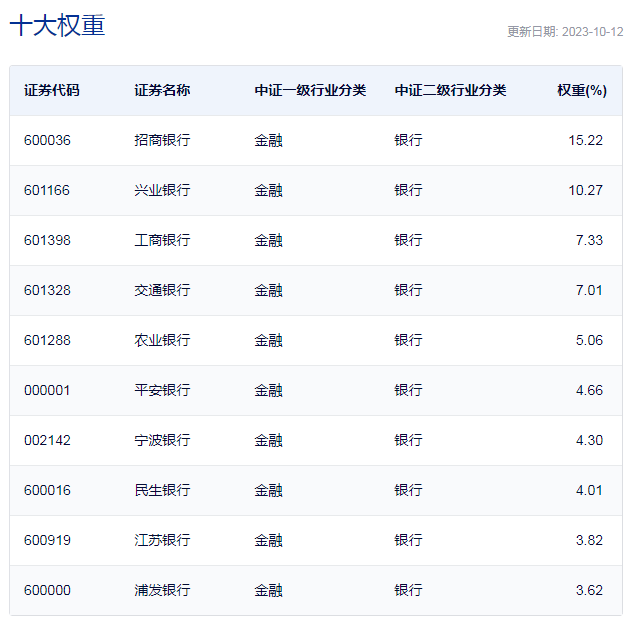 行业ETF风向标丨银行ETF半日成交过亿，银行业或正受资金青睐 行业动态 第2张