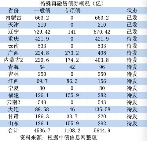 超万亿特殊再融资债券持续发行：财政金融影响几何？ 行业动态 第1张