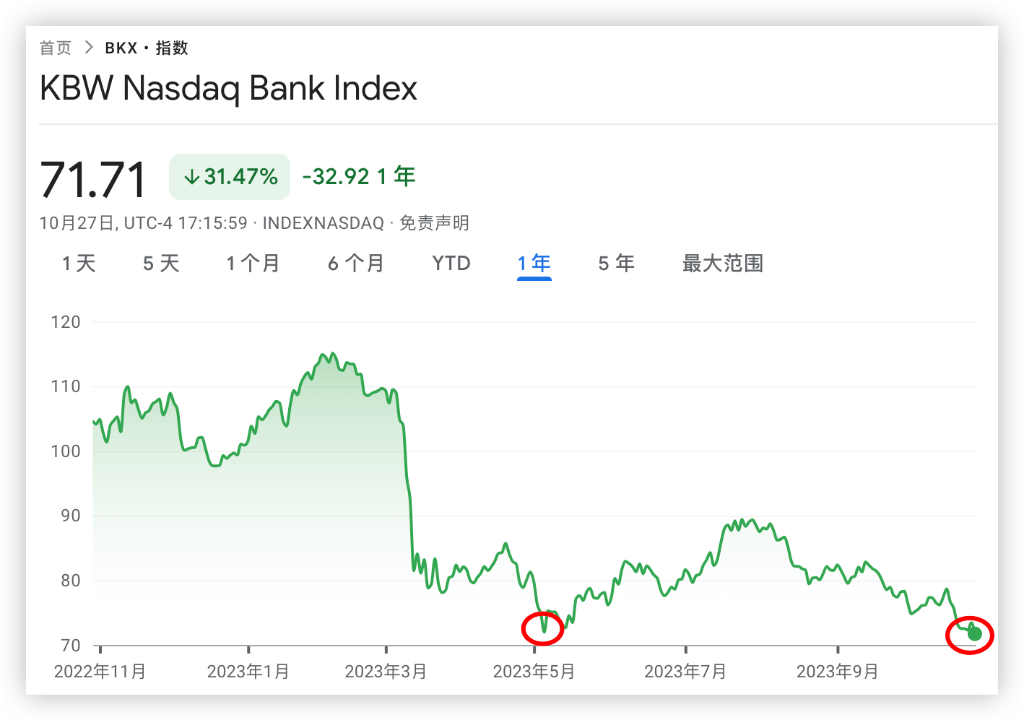 高利率冲击，美国银行股跌破“硅谷银行危机”时的低点 行业动态 第1张