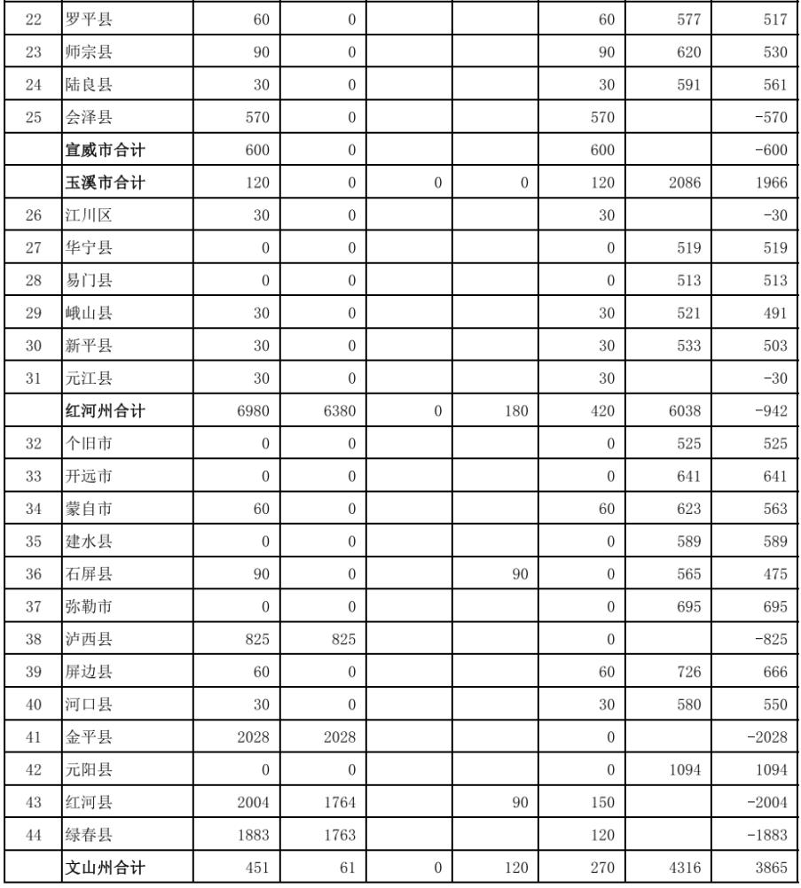 41443.35万元！云南省下达2023年财政衔接推进乡村振兴补助资金正向激励调整资金 行业动态 第2张