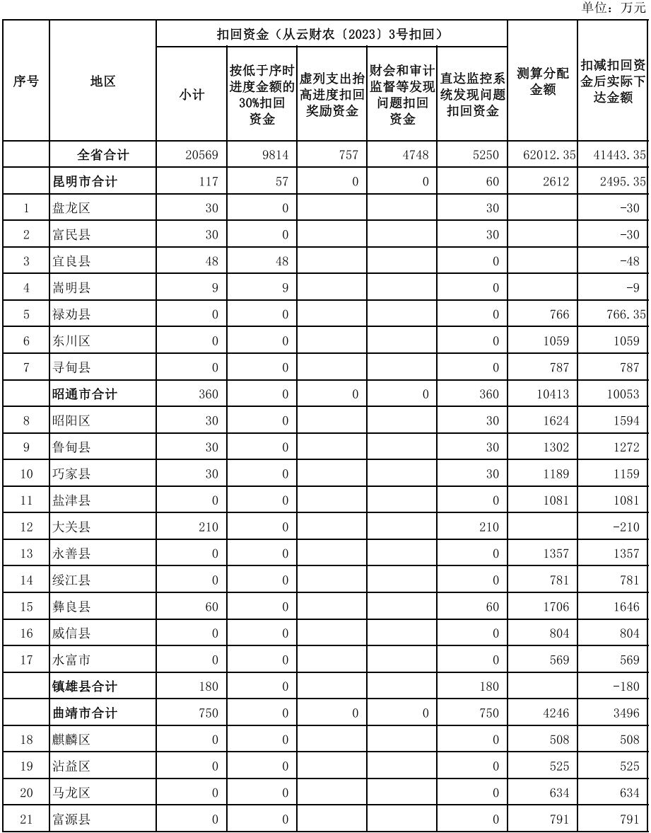 41443.35万元！云南省下达2023年财政衔接推进乡村振兴补助资金正向激励调整资金 行业动态 第1张