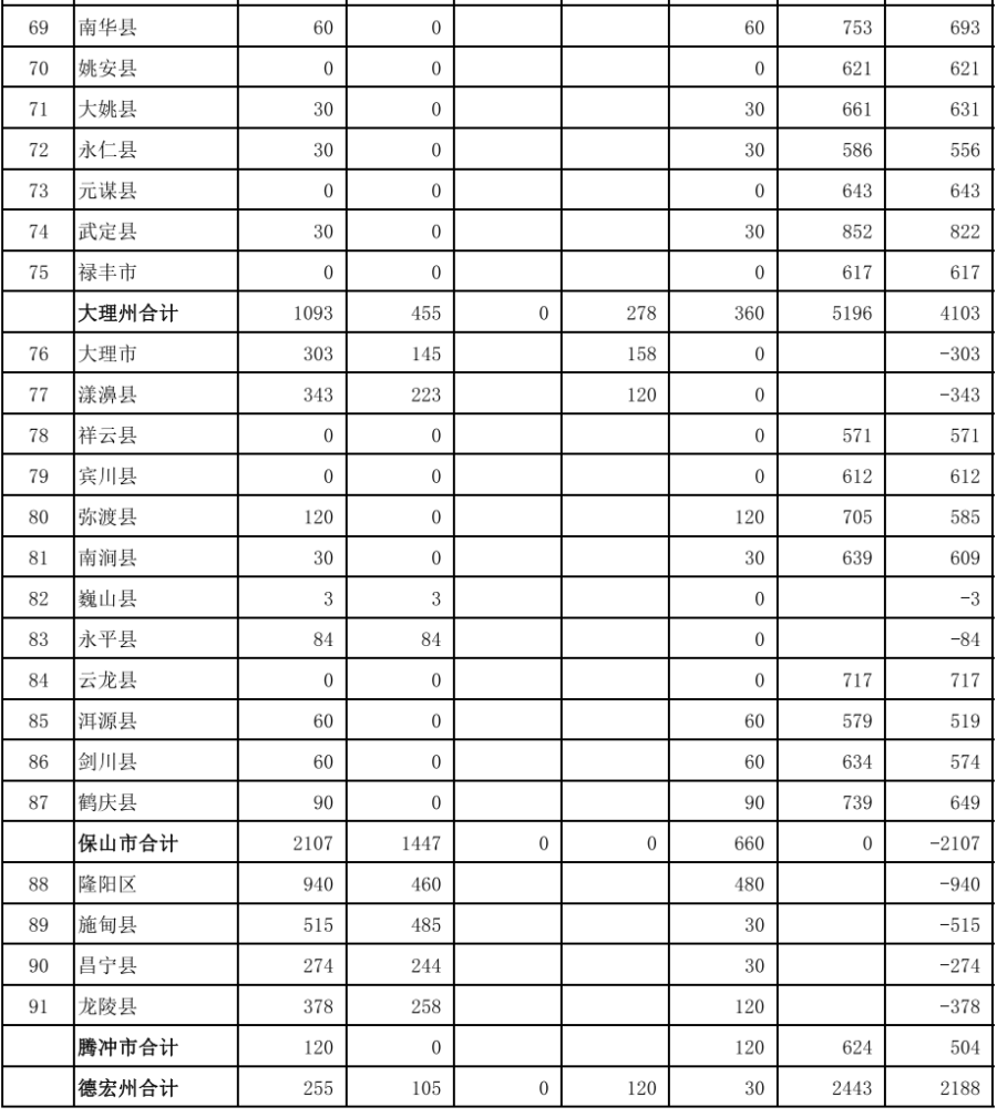 41443.35万元！云南省下达2023年财政衔接推进乡村振兴补助资金正向激励调整资金 行业动态 第4张