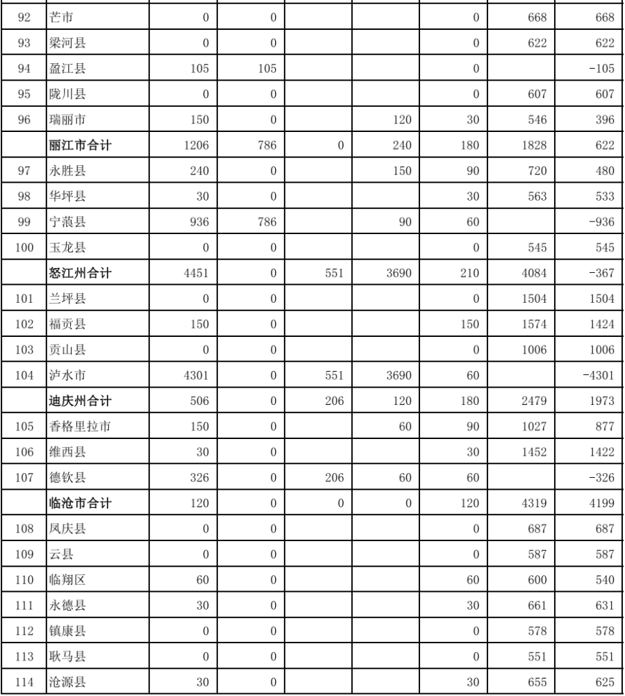 41443.35万元！云南省下达2023年财政衔接推进乡村振兴补助资金正向激励调整资金 行业动态 第5张