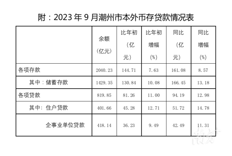 潮州前三季度贷款增量81.26亿元，超去年全年 行业动态 第1张