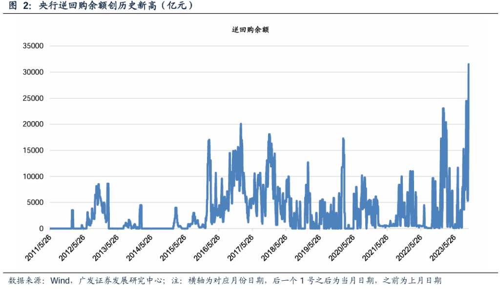 逆回购余额创历史记录、存单利率超过MLF！“大财政”回归，央行如何配合？ 行业动态 第1张