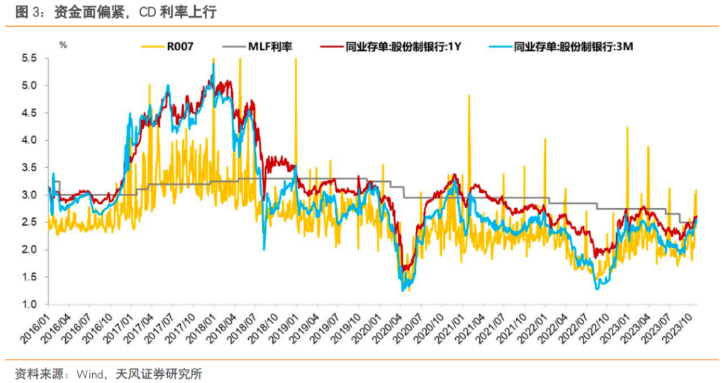 逆回购余额创历史记录、存单利率超过MLF！“大财政”回归，央行如何配合？ 行业动态 第2张