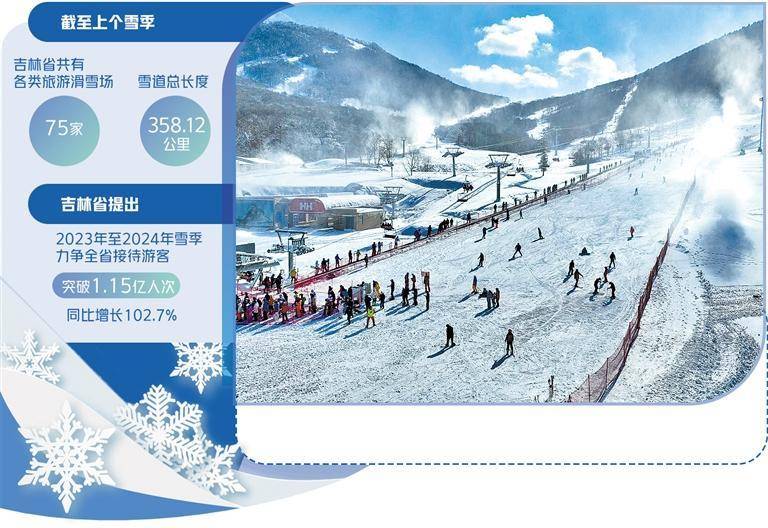 吉林做强寒地冰雪经济 行业动态 第1张