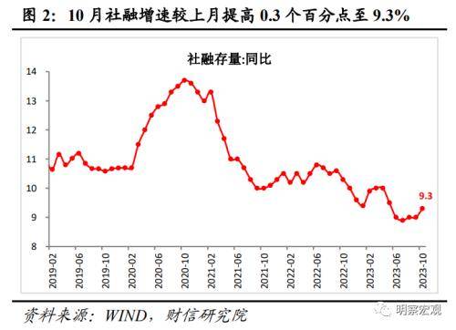 财信研究评10月货币数据：财政加力支撑社融重回上行通道 行业动态 第3张