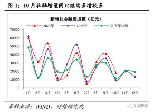 财信研究评10月货币数据：财政加力支撑社融重回上行通道 行业动态 第2张