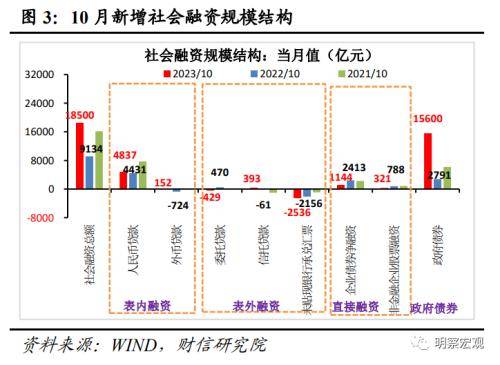 财信研究评10月货币数据：财政加力支撑社融重回上行通道 行业动态 第4张