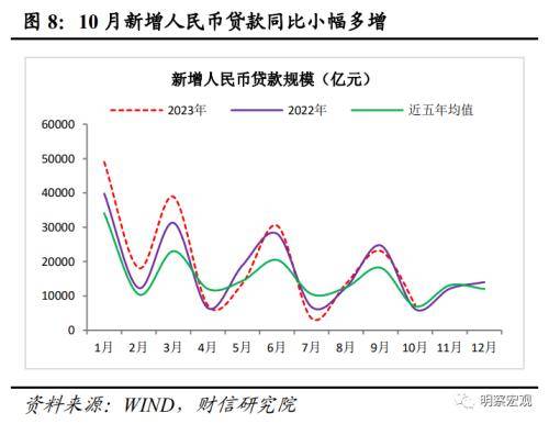 财信研究评10月货币数据：财政加力支撑社融重回上行通道 行业动态 第9张