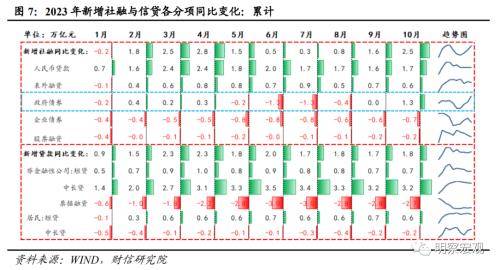 财信研究评10月货币数据：财政加力支撑社融重回上行通道 行业动态 第8张