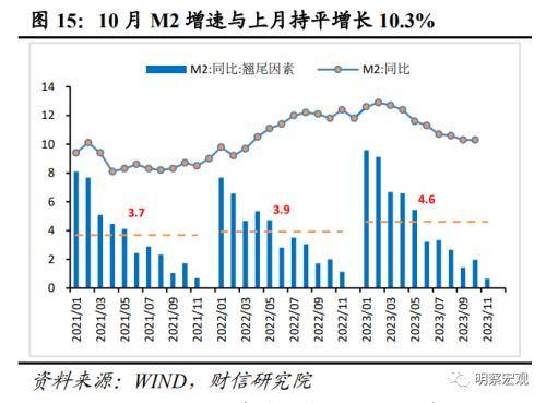 财信研究评10月货币数据：财政加力支撑社融重回上行通道 行业动态 第16张