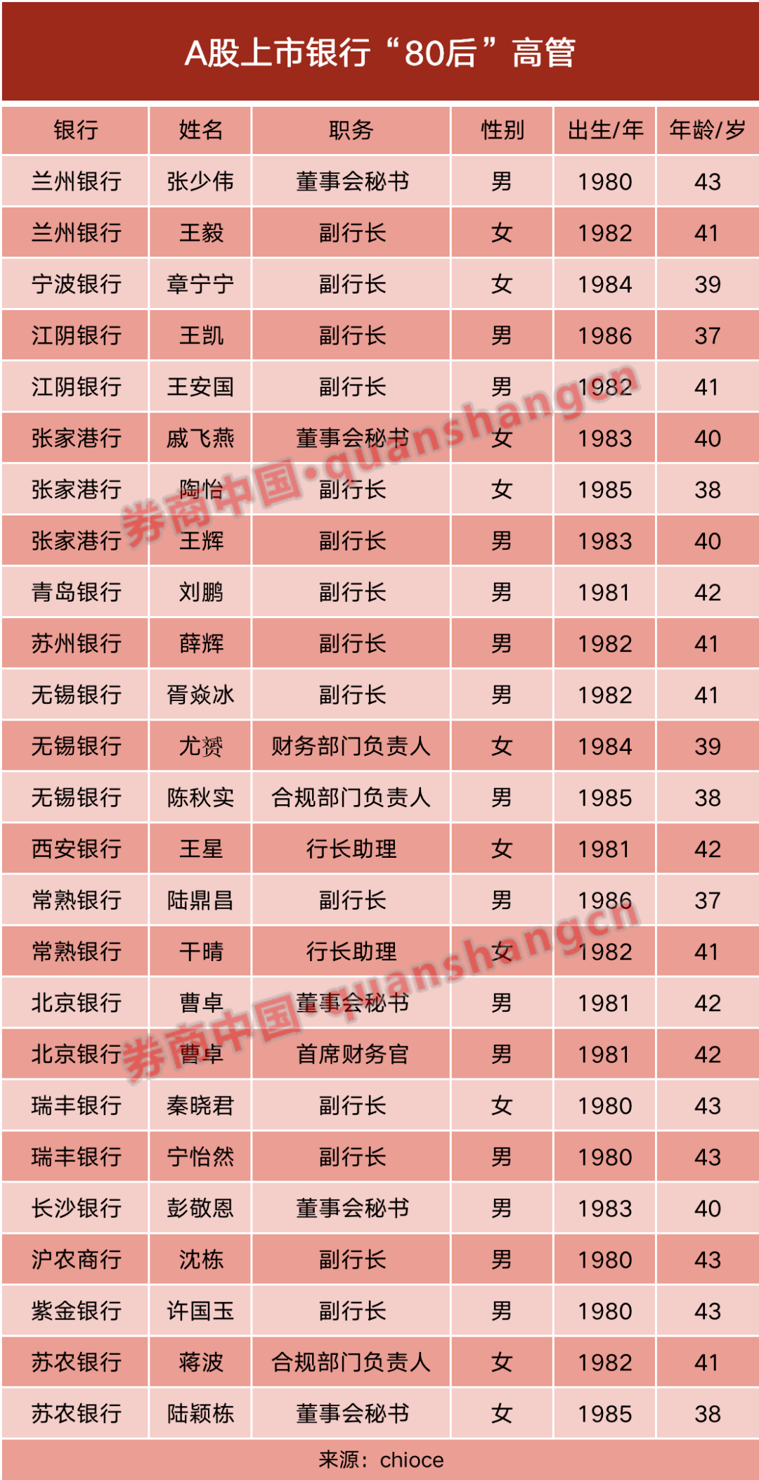 上市银行最年轻行长！这家银行，80后履新！ 行业动态 第3张