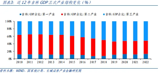 吉林经济分析报告 贷款问答 第2张