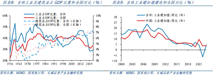 吉林经济分析报告 贷款问答 第5张