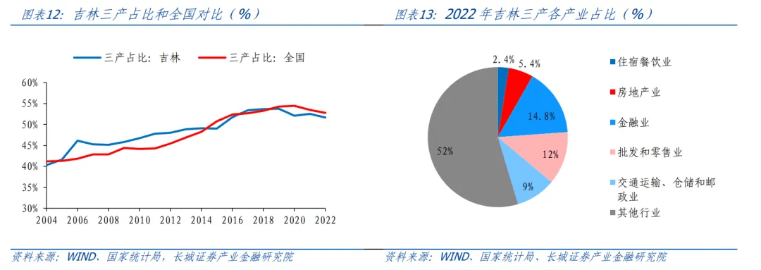 吉林经济分析报告 贷款问答 第7张