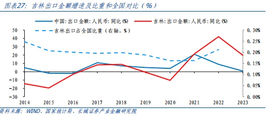 吉林经济分析报告 贷款问答 第17张