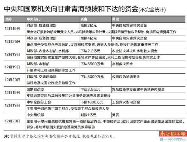 财政部、应急管理部再次预拨4亿支持抗震救灾 贷款问答 第2张