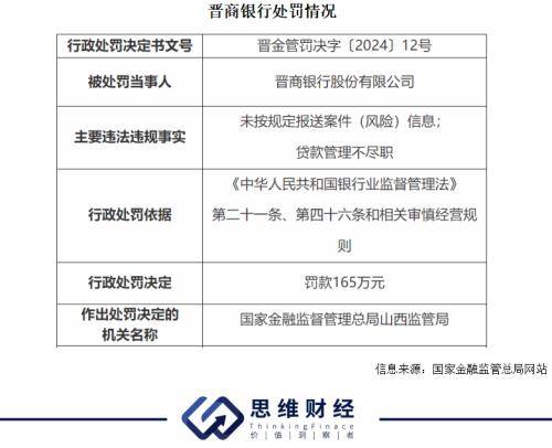 银行业严监管态势持续 晋商银行连收9张罚单暴露哪些问题？ 银行监管 银行业 晋商银行 贷款问答 第1张